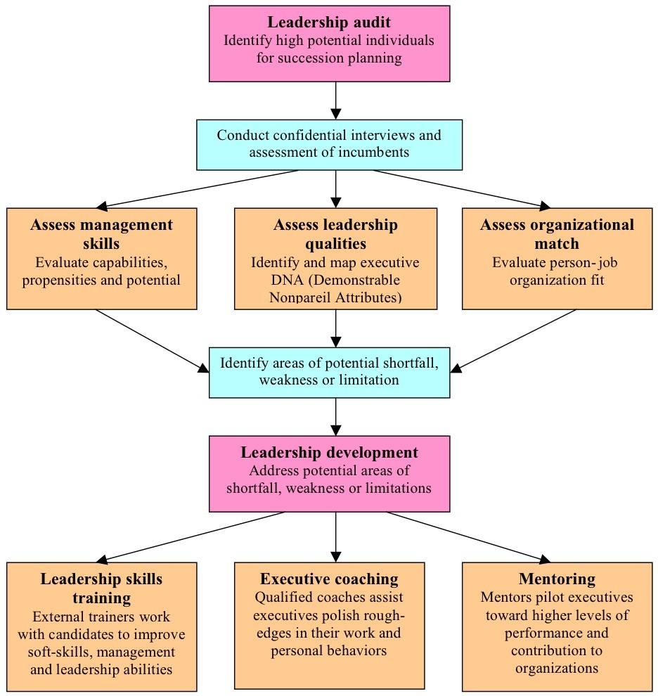 Employee Training Development Flow Chart